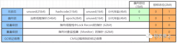 Java中对象的内存布局