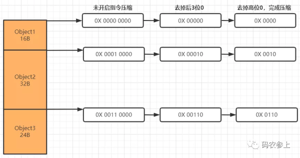 Java中对象的内存布局