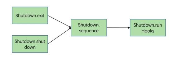 ShutdownHook的原理是什么