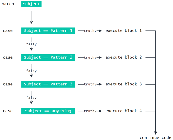 如何使用Python 3.10中switch语法
