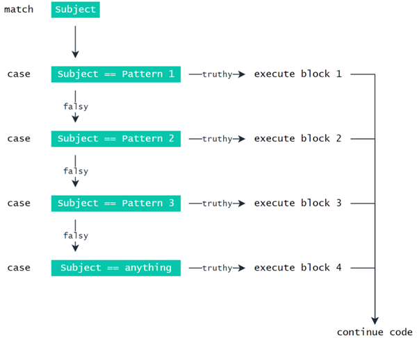 如何使用Python 3.10中switch語法