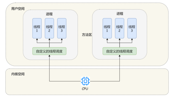 Java线程和操作系统的线程有什么区别