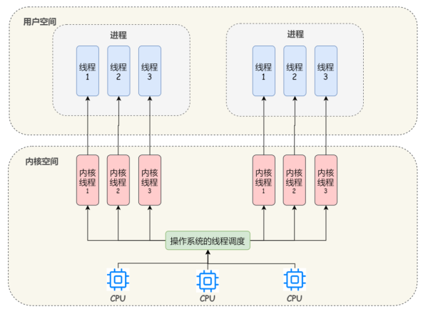 Java线程和操作系统的线程有什么区别