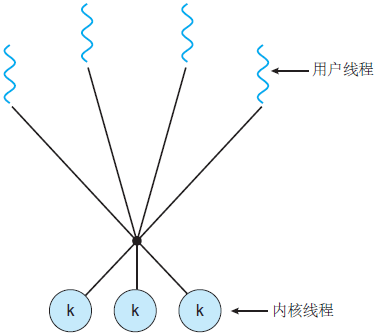 Java线程和操作系统的线程有什么区别