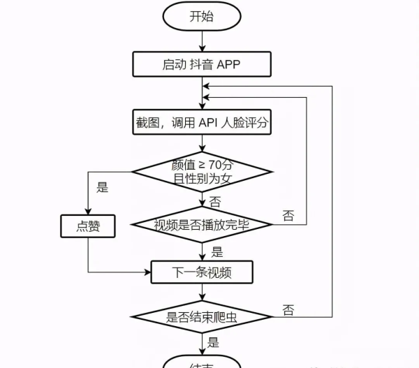 怎么用Python自动给抖音漂亮小姐姐视频点赞