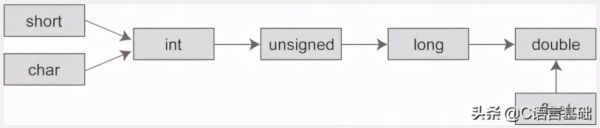 如何使用C語(yǔ)言數(shù)據(jù)類(lèi)型轉(zhuǎn)換