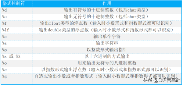 如何使用C语言输入输出printf、scanf函数