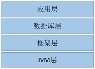 Java调优的方法是什么