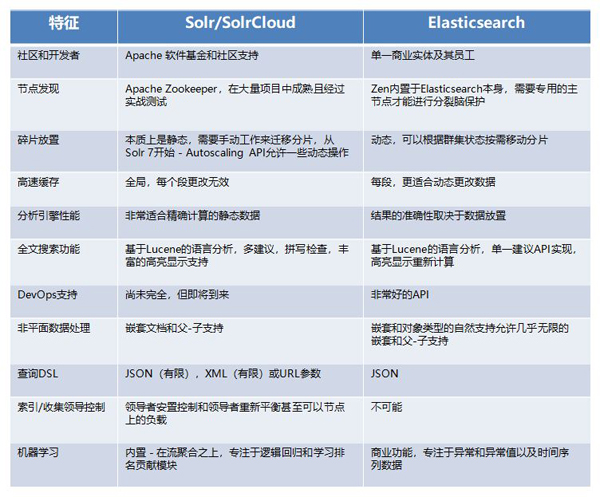 ElasticSearch和Solr的优缺点有哪些