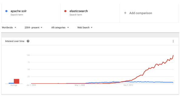 ElasticSearch和Solr的优缺点有哪些