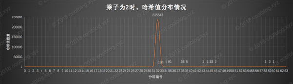 String hashCode方法選擇數字31作為乘子的原因是什么