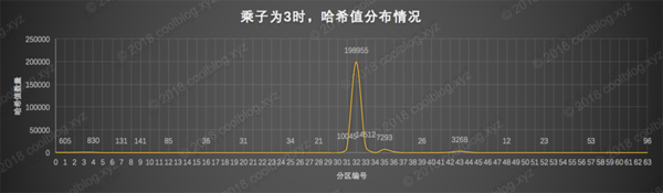 String hashCode方法选择数字31作为乘子的原因是什么