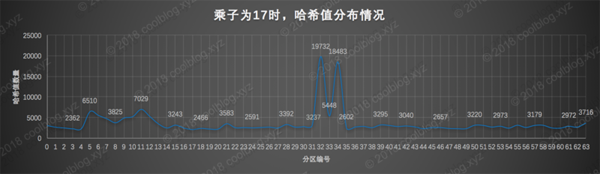 String hashCode方法选择数字31作为乘子的原因是什么