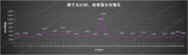 String hashCode方法選擇數字31作為乘子的原因是什么