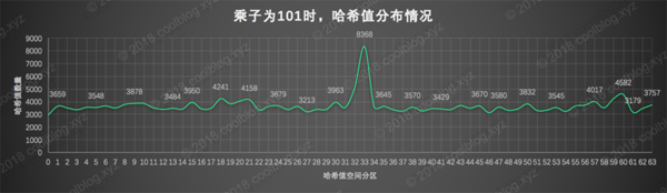 String hashCode方法選擇數字31作為乘子的原因是什么