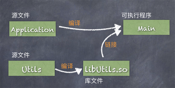 如何使用Cmake来搭建跨平台的应用程序框架