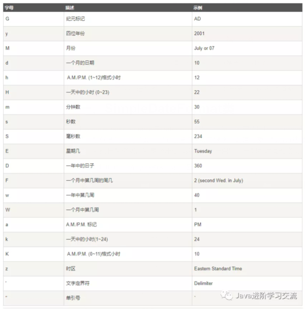 Java中SimpleDateFormat类和List接口的使用