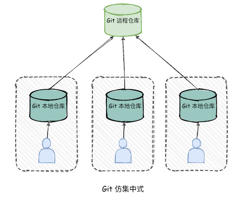 代码管理工作流的方式有哪些