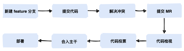 代碼管理工作流的方式有哪些