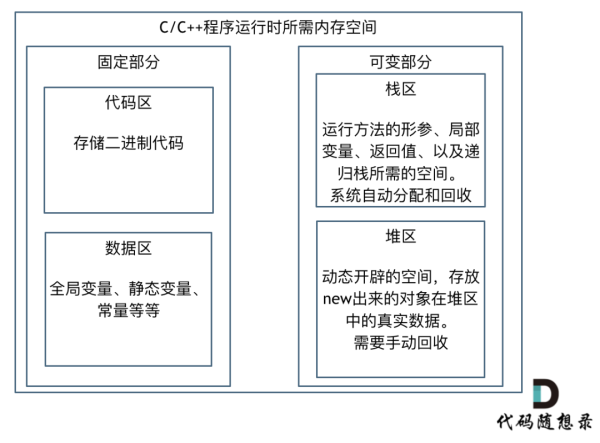 如何理解代码的内存消耗么