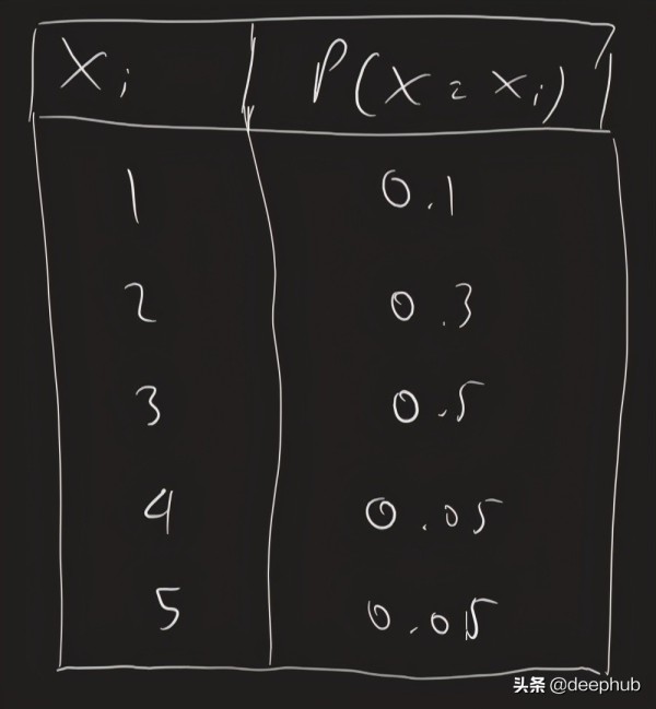 怎么在Python中使用逆变换方法生成随机变量