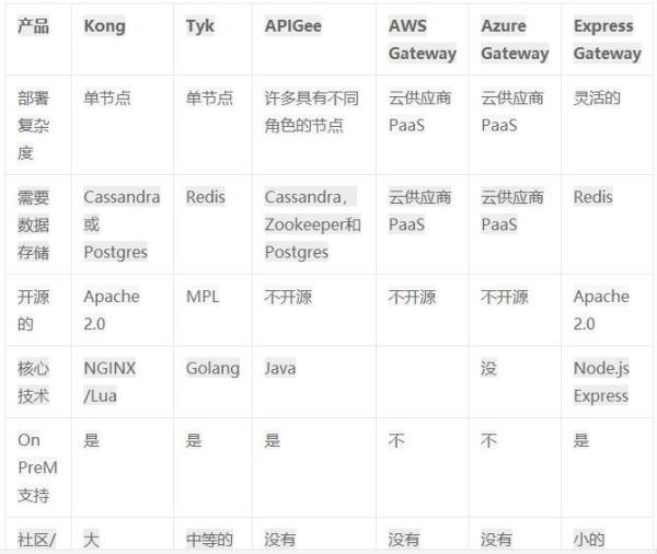 怎么為您的平臺選擇正確的API網(wǎng)關(guān)