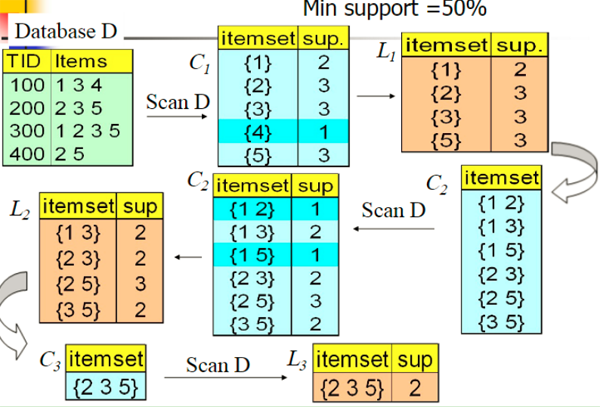 Python中有哪些關聯規(guī)則