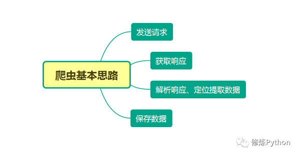 爬虫解析提取数据的方法有哪些