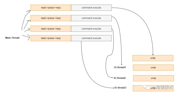 Redis6的新特性介绍