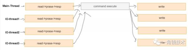 Redis6的新特性介绍