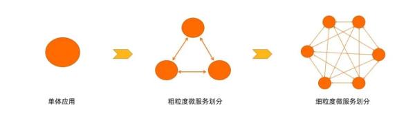 Java中怎么利用Serverless提高微服務(wù)治理效率