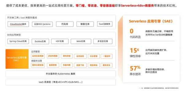 Java中怎么利用Serverless提高微服务治理效率