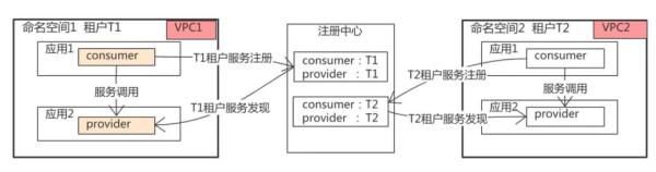 Java中怎么利用Serverless提高微服务治理效率