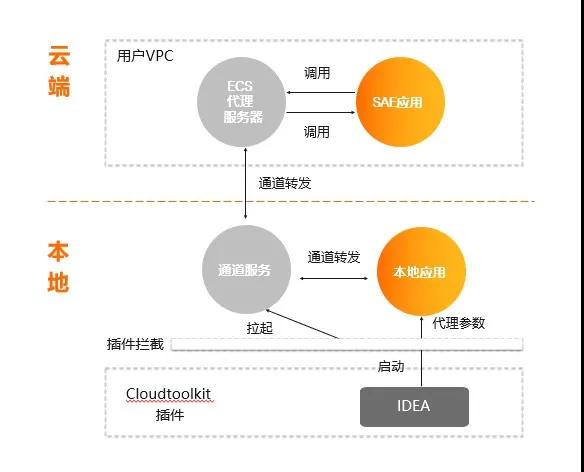 Java中怎么利用Serverless提高微服务治理效率