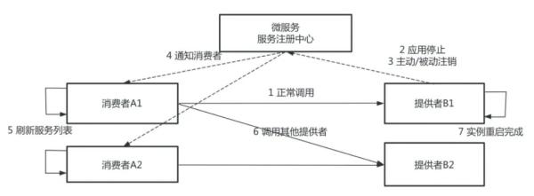 Java中怎么利用Serverless提高微服務(wù)治理效率