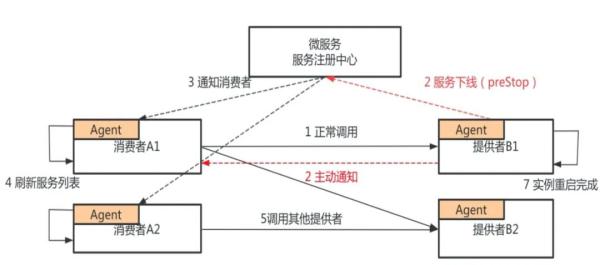 Java中怎么利用Serverless提高微服務(wù)治理效率