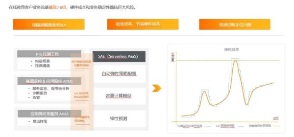 Java中怎么利用Serverless提高微服务治理效率