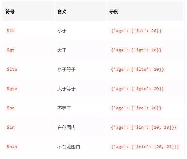 Python中怎么操作MongoDB数据库