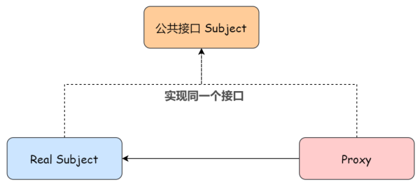 如何理解Java代理机制