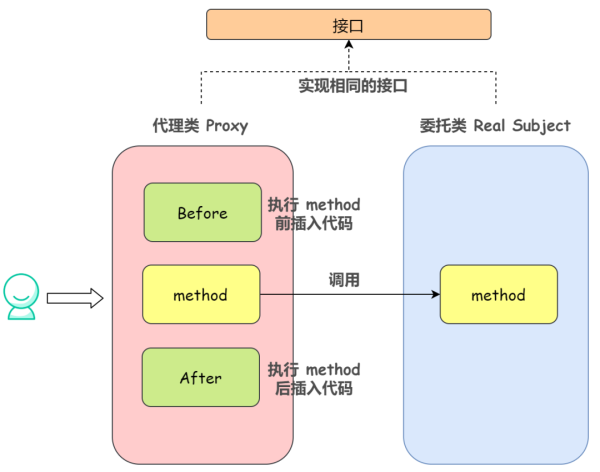 如何理解Java代理机制