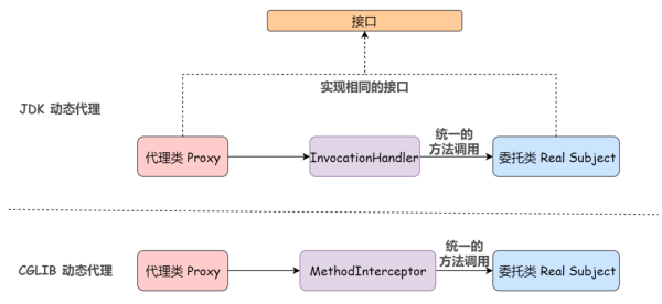 如何理解Java代理机制