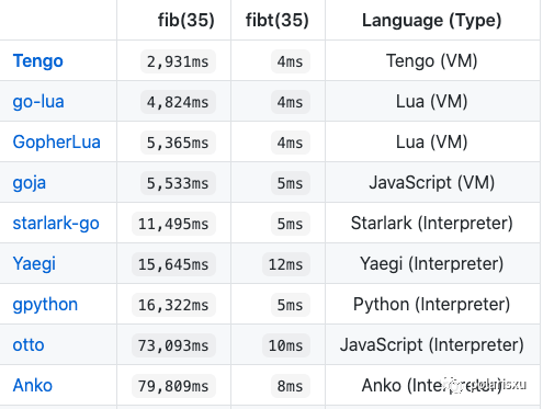 Go語言實現(xiàn)的語言有哪些