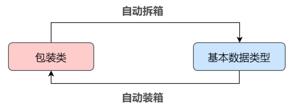 Java中设计了包装类的原因有哪些