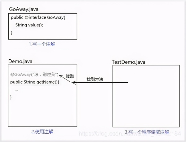 如何理解Java注解编程