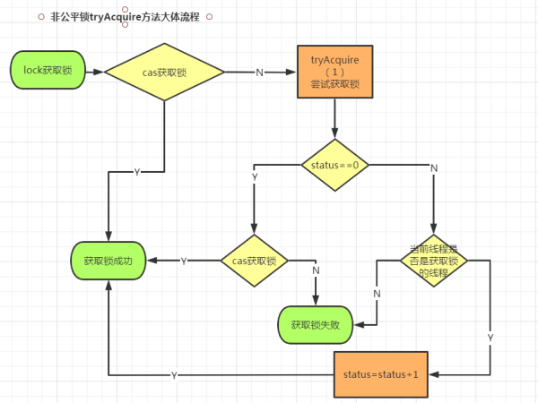 Java高并发编程基础之如何使用AQS