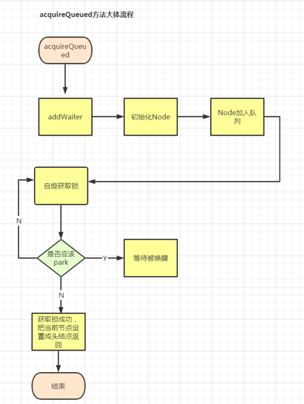 Java高并发编程基础之如何使用AQS