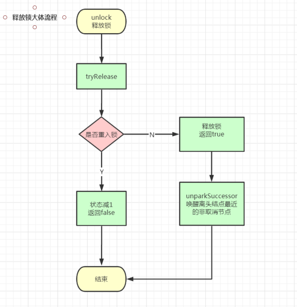 Java高并发编程基础之如何使用AQS