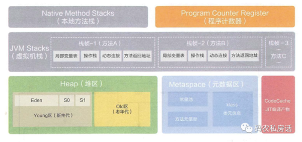 Java垃圾回收机制的原理是什么