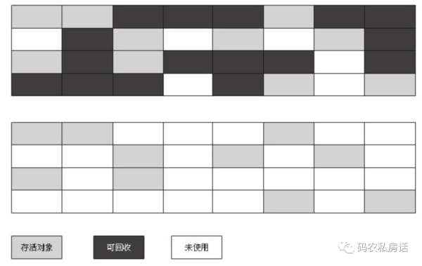 Java垃圾回收机制的原理是什么