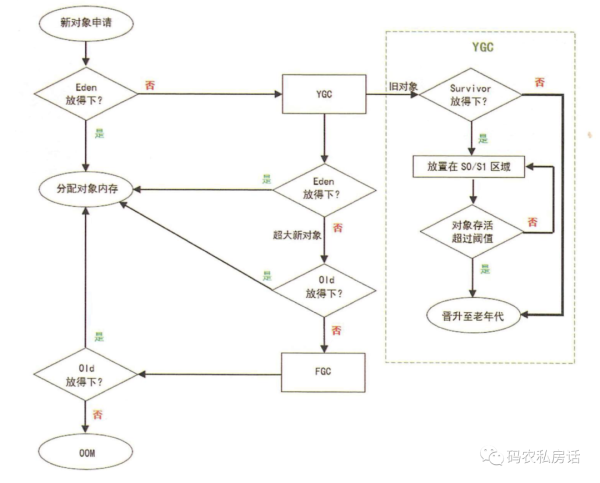 Java垃圾回收机制的原理是什么